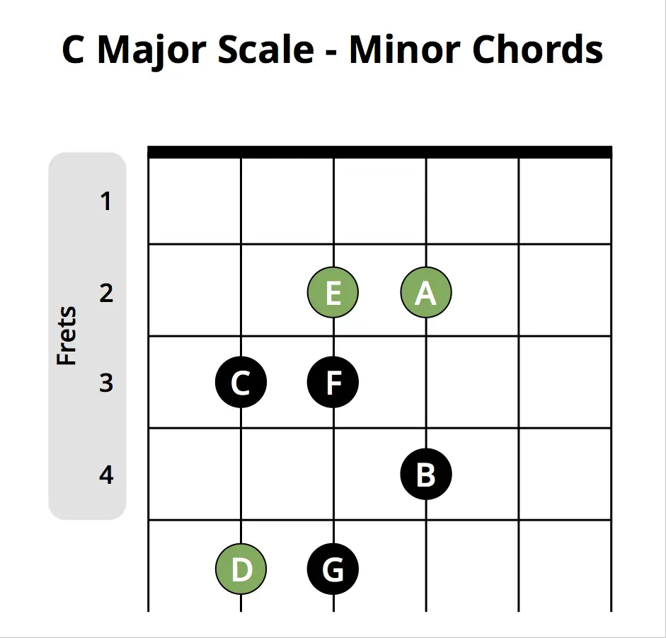 c minor scale e flat major