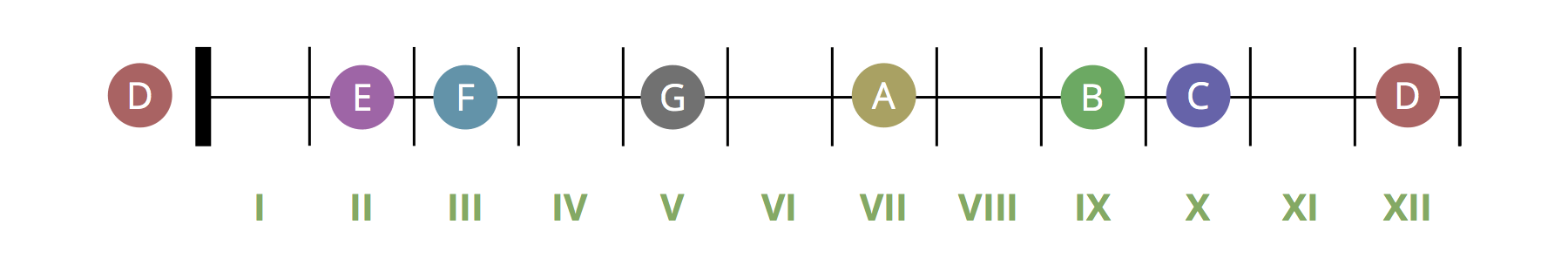 d natural notes