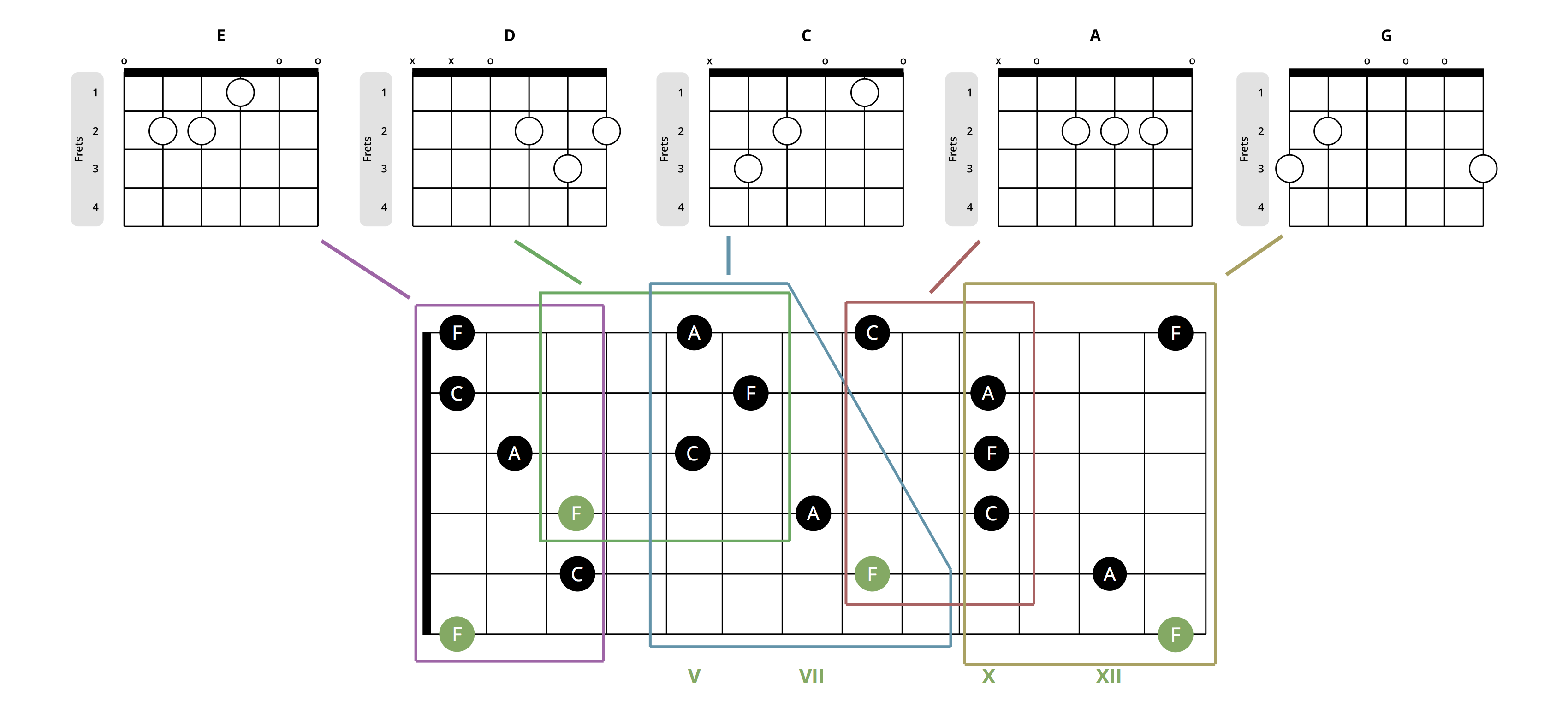 CAGED System Explained Is It Worth Learning 
