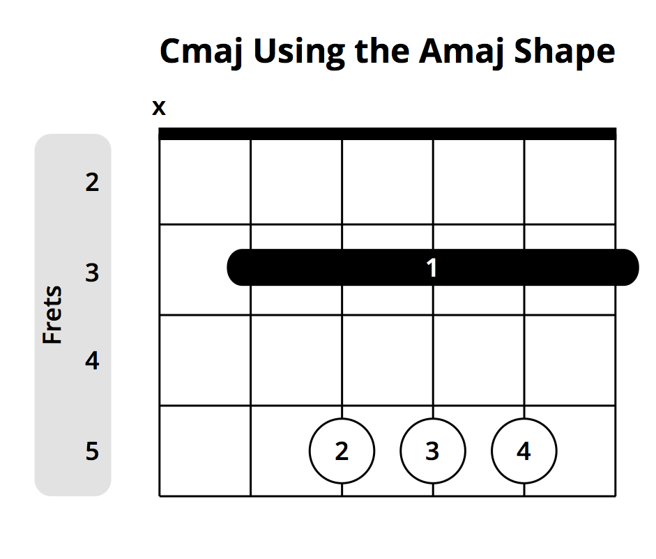 cmaj using amaj