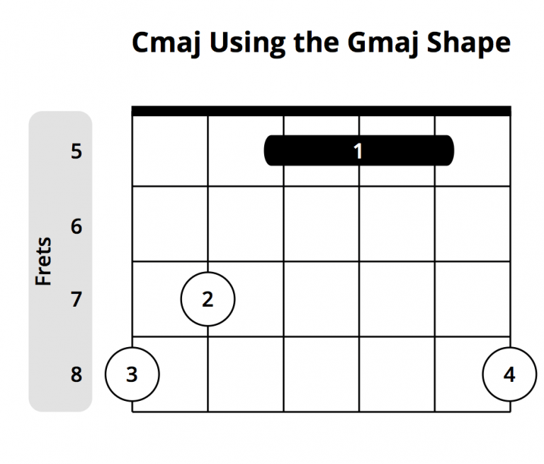 CAGED System Explained Is It Worth Learning?