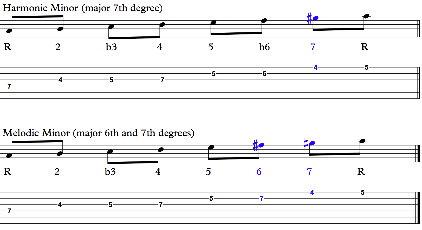 6 Scales and Modes Every Musician Should Know