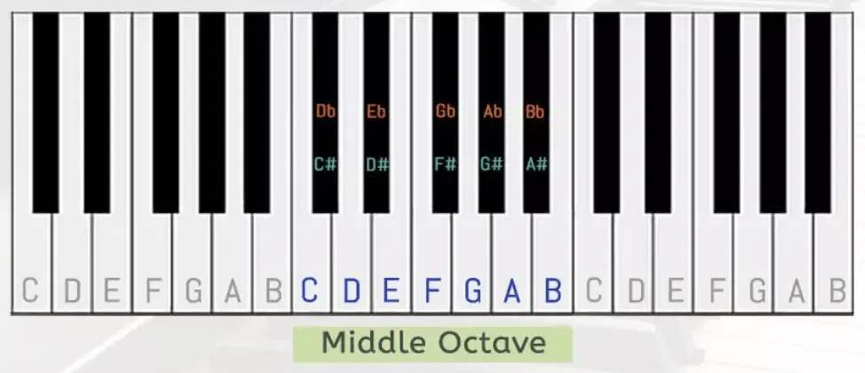 middle octave