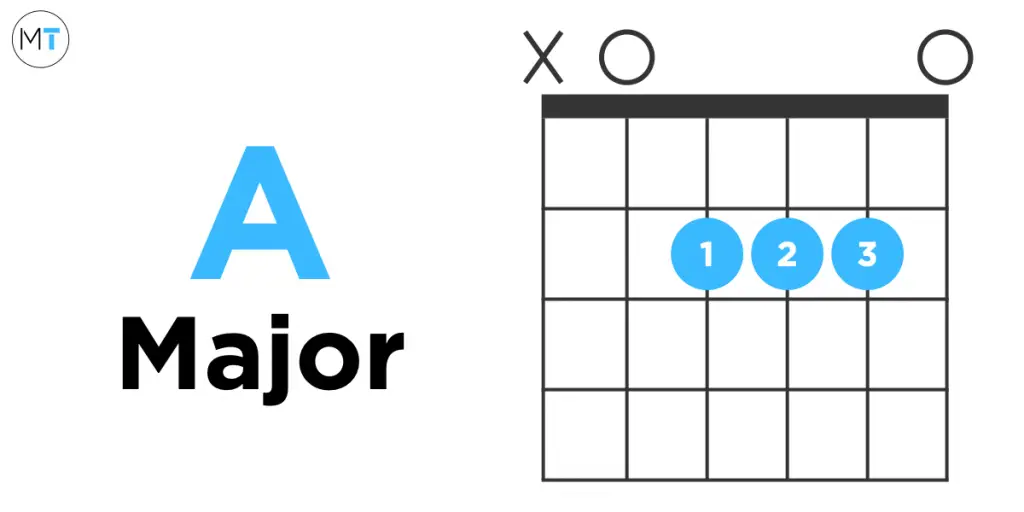 12 Basic Guitar Chords To Get You Playing Guitar Fast